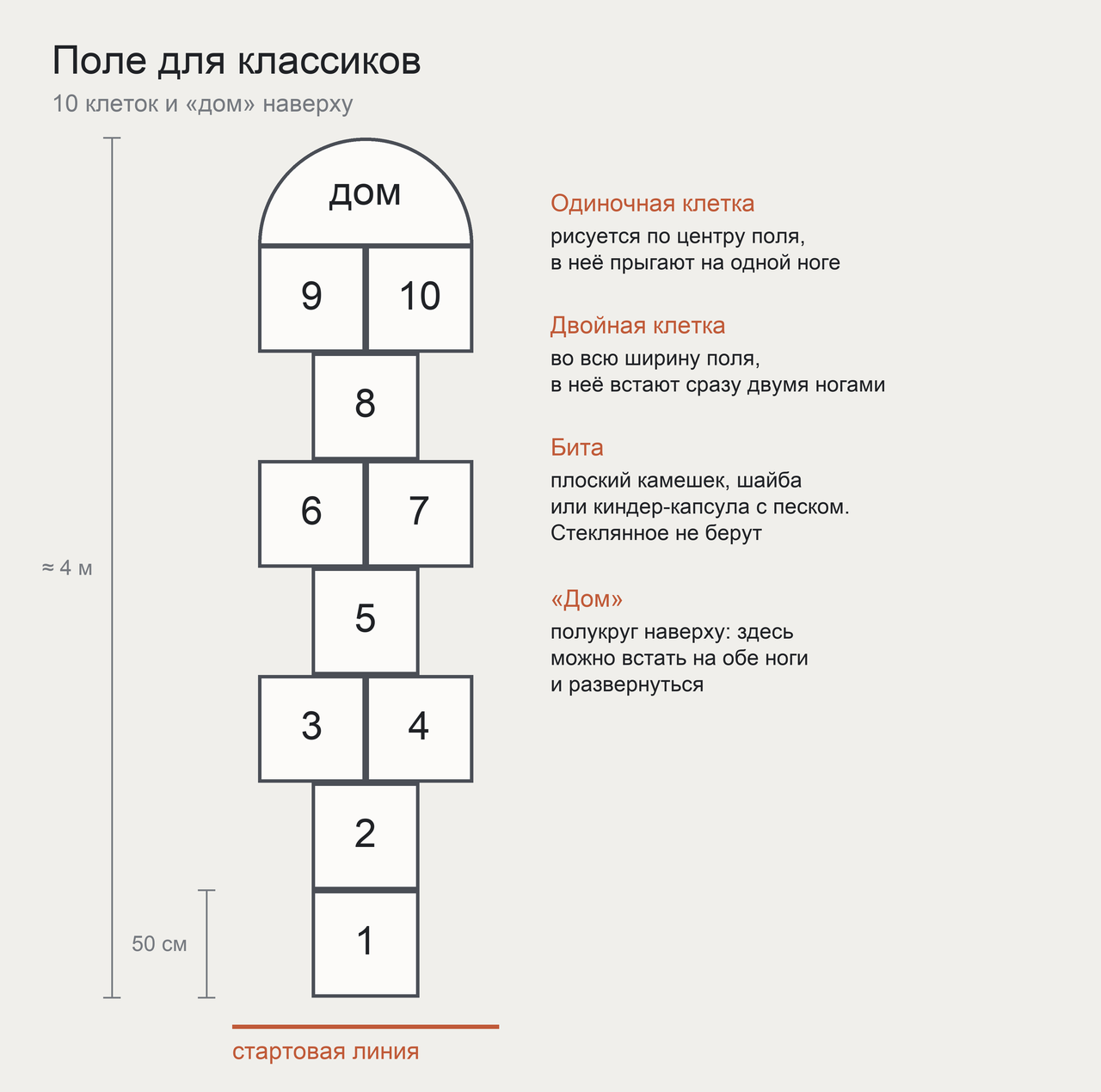 Схема поля для классиков: десять клеток, «дом» наверху и стартовая линия