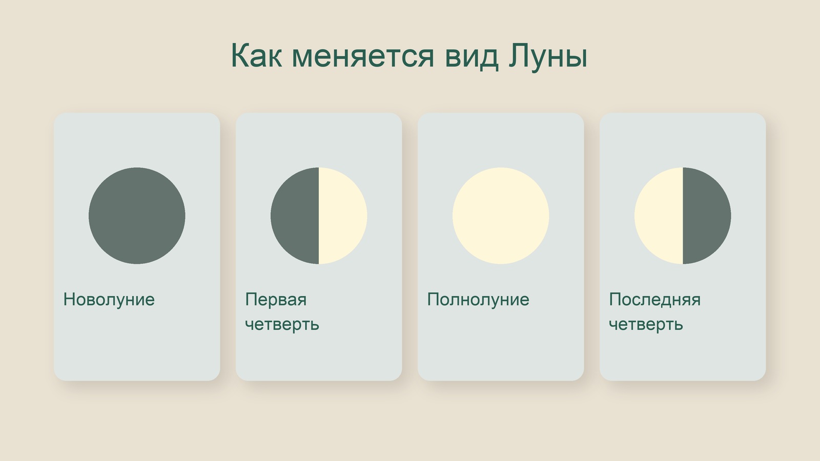 Четыре основные фазы Луны