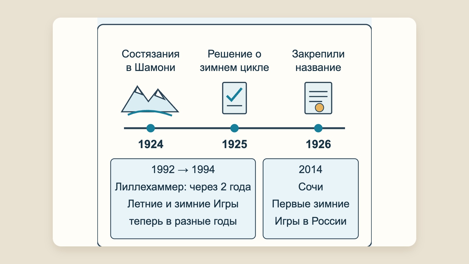 Иллюстрированная хронология истории зимних Олимпийских игр