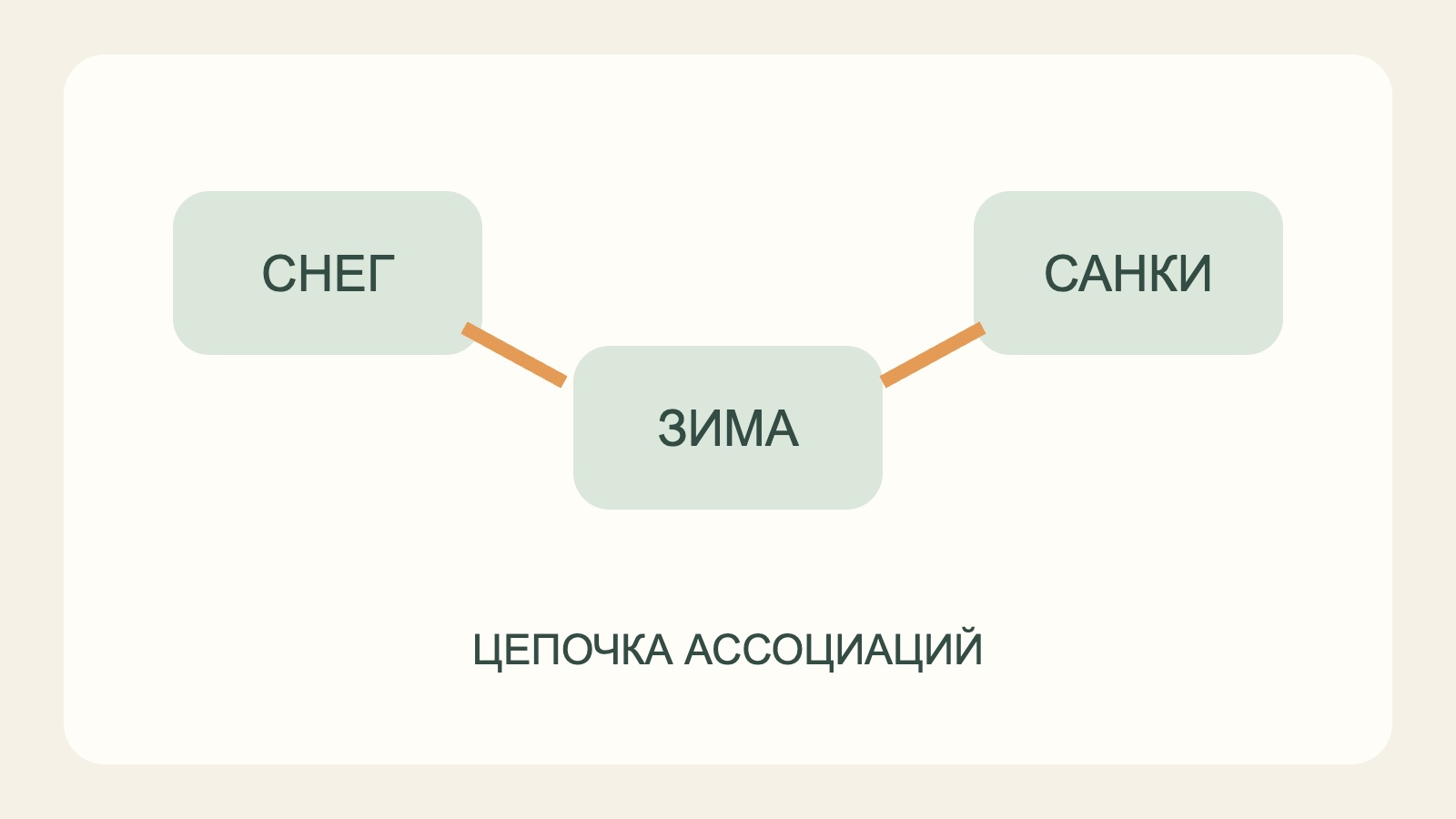 Цепочка слов «Снег — зима — санки».