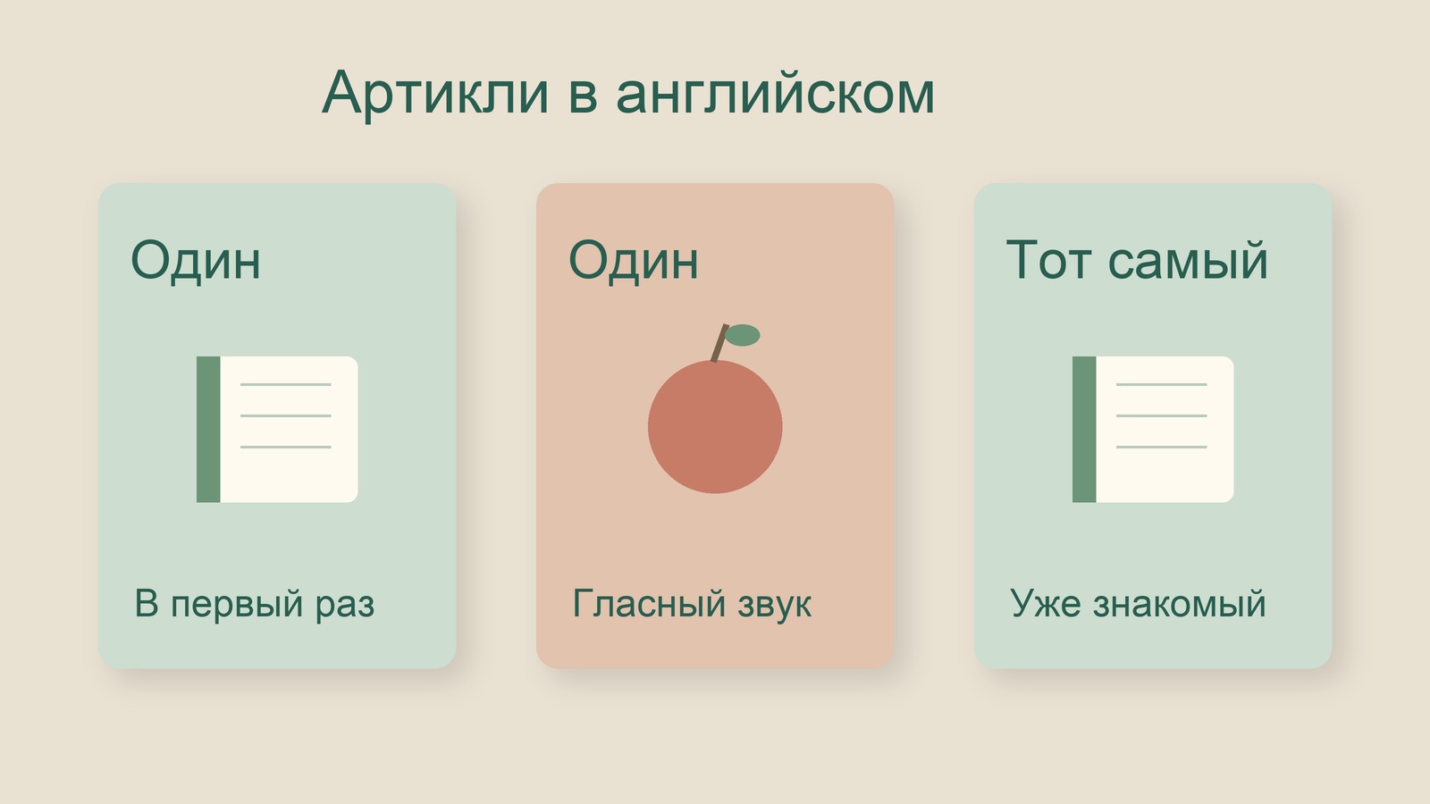 Иллюстрация об английских артиклях: тетрадь и яблоко на трёх карточках