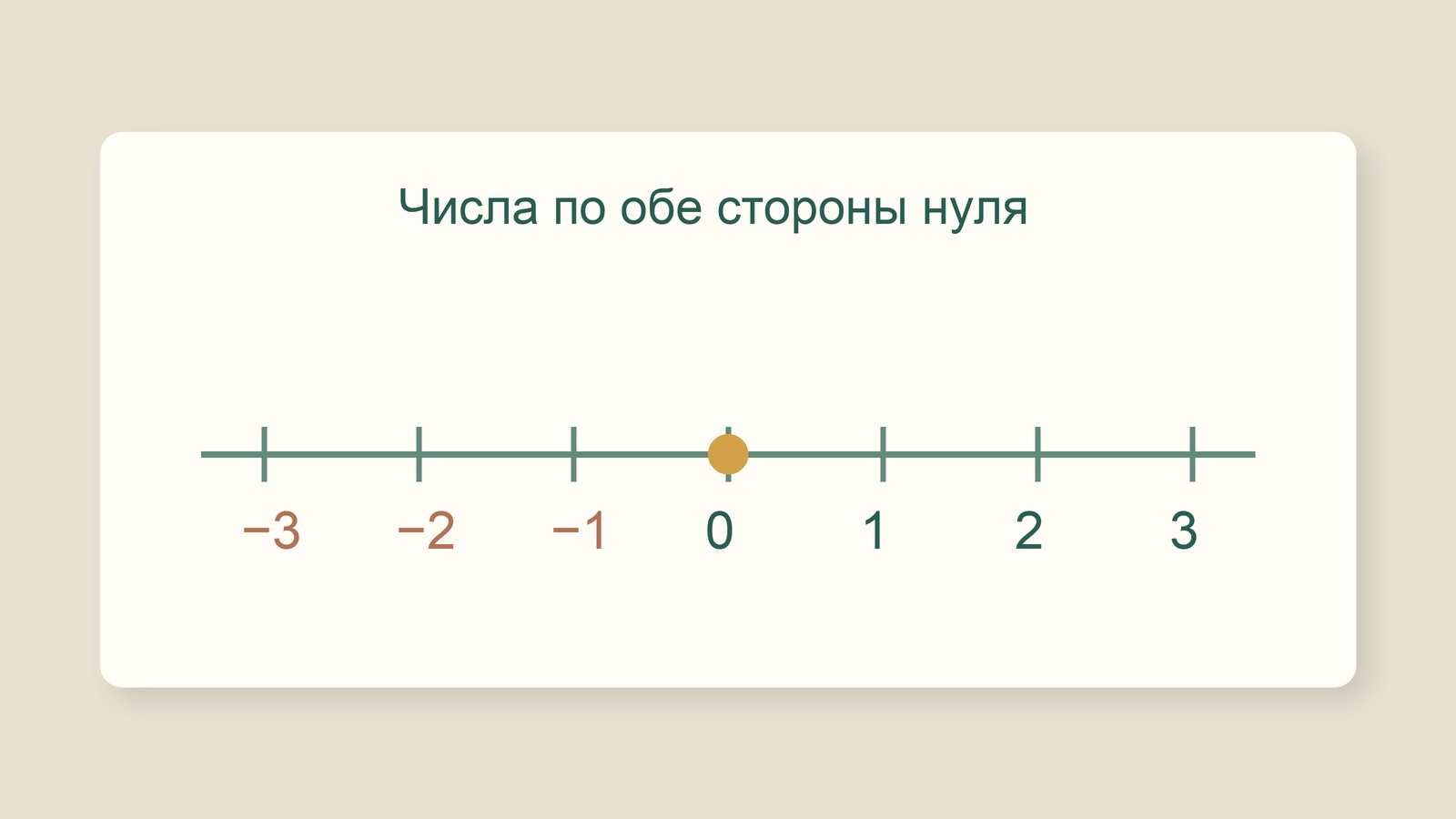 Условная числовая линия от минус трёх до трёх