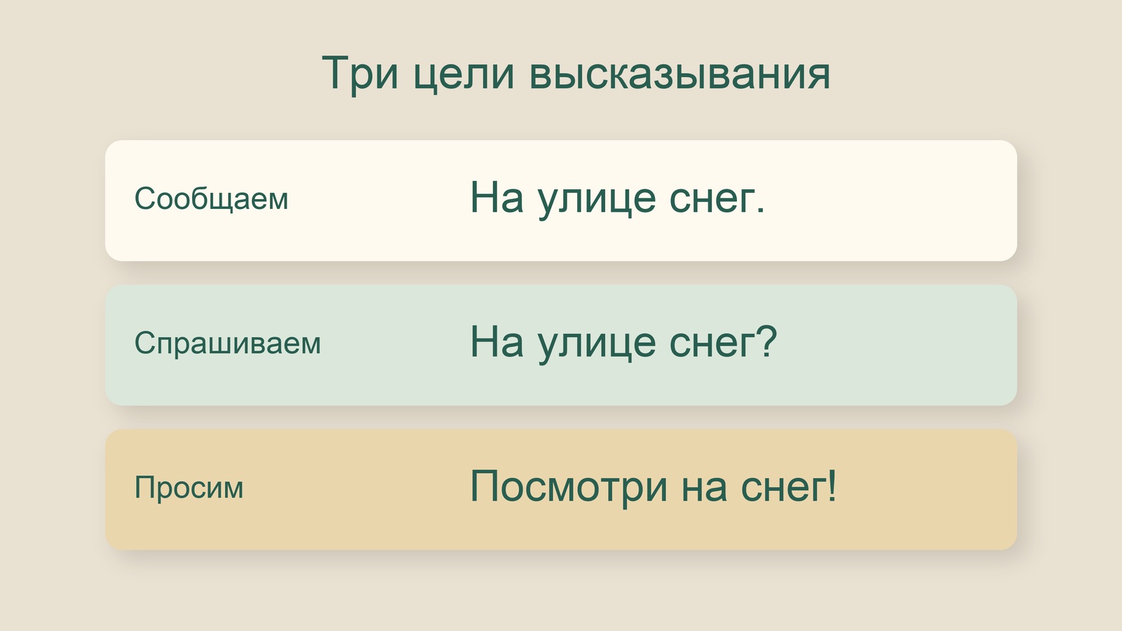 Учебная иллюстрация сообщения, вопроса и просьбы о снеге
