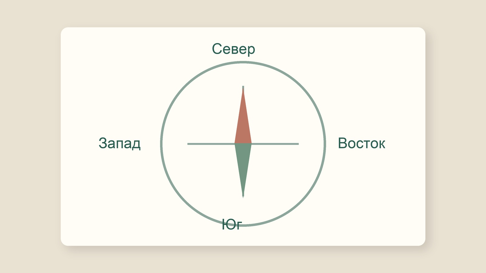 Компас и четыре стороны света